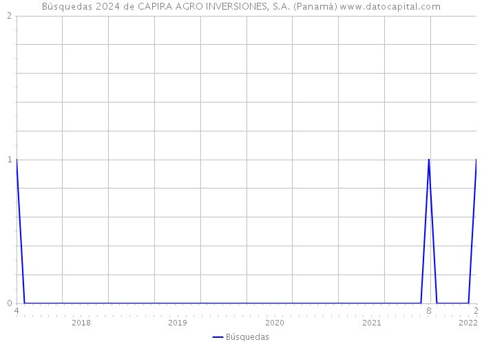 Búsquedas 2024 de CAPIRA AGRO INVERSIONES, S.A. (Panamá) 