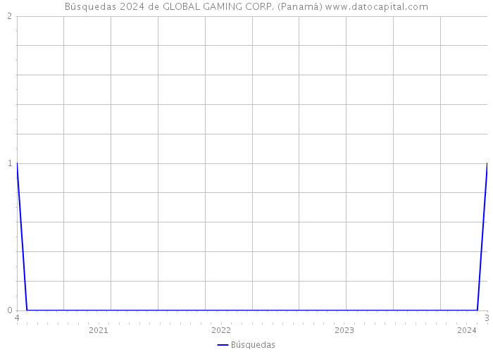 Búsquedas 2024 de GLOBAL GAMING CORP. (Panamá) 