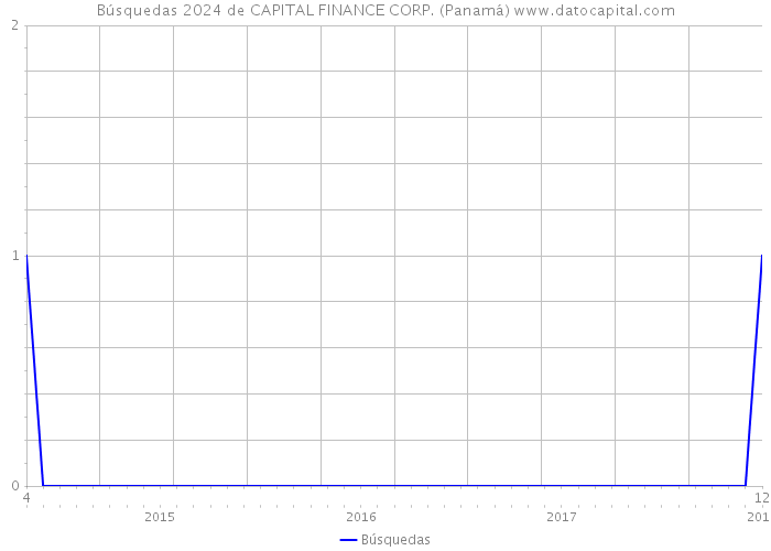 Búsquedas 2024 de CAPITAL FINANCE CORP. (Panamá) 