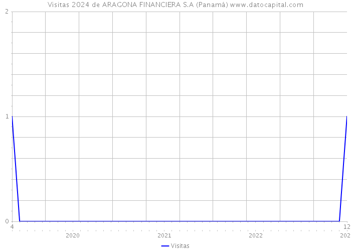 Visitas 2024 de ARAGONA FINANCIERA S.A (Panamá) 