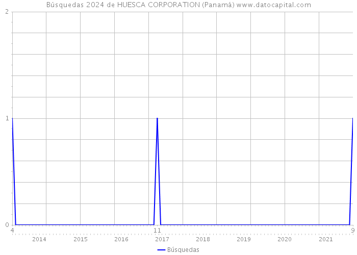 Búsquedas 2024 de HUESCA CORPORATION (Panamá) 