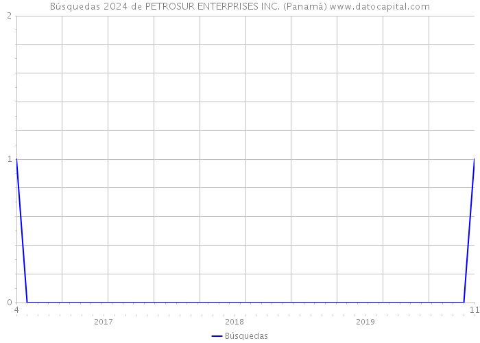 Búsquedas 2024 de PETROSUR ENTERPRISES INC. (Panamá) 
