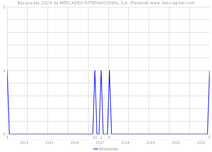Búsquedas 2024 de MERCADEO INTERNACIONAL, S.A. (Panamá) 