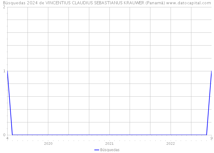 Búsquedas 2024 de VINCENTIUS CLAUDIUS SEBASTIANUS KRAUWER (Panamá) 