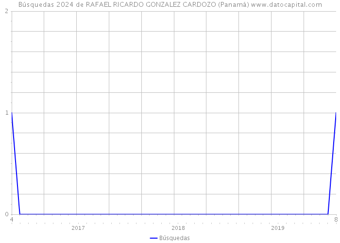 Búsquedas 2024 de RAFAEL RICARDO GONZALEZ CARDOZO (Panamá) 