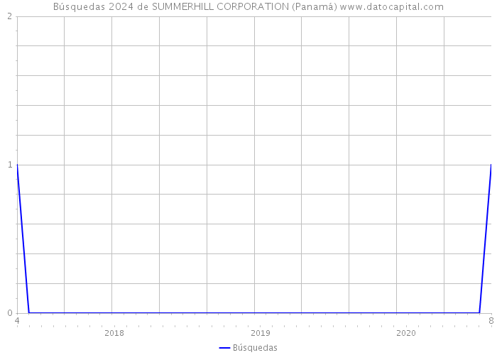 Búsquedas 2024 de SUMMERHILL CORPORATION (Panamá) 
