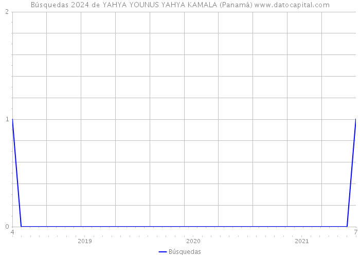 Búsquedas 2024 de YAHYA YOUNUS YAHYA KAMALA (Panamá) 