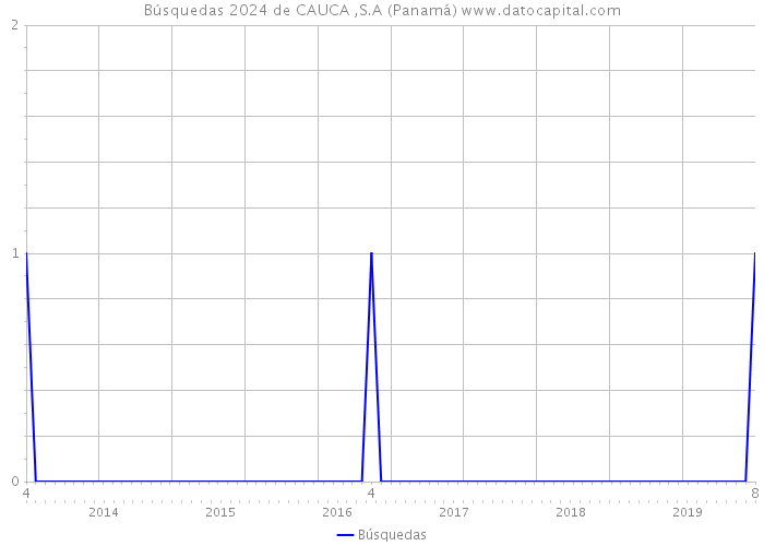 Búsquedas 2024 de CAUCA ,S.A (Panamá) 