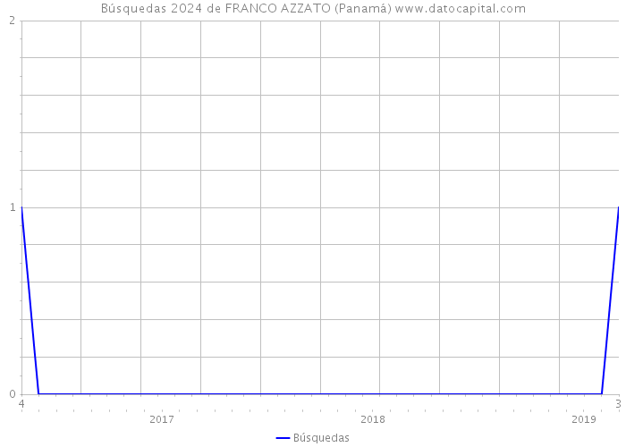 Búsquedas 2024 de FRANCO AZZATO (Panamá) 