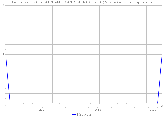 Búsquedas 2024 de LATIN-AMERICAN RUM TRADERS S.A (Panamá) 