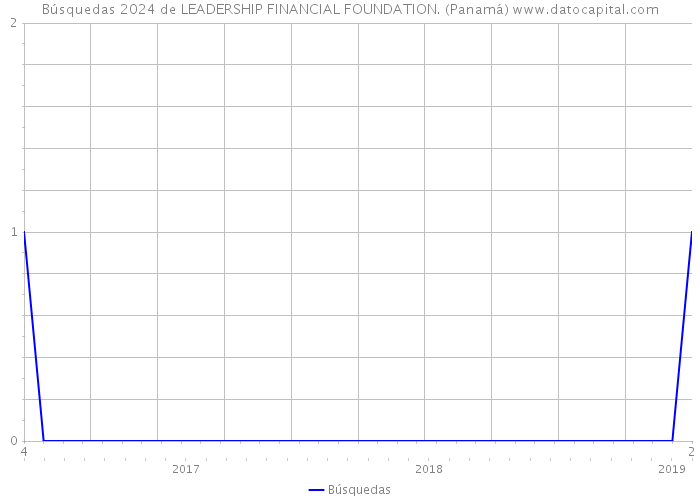 Búsquedas 2024 de LEADERSHIP FINANCIAL FOUNDATION. (Panamá) 