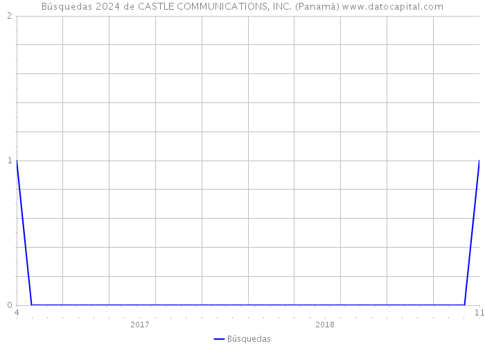 Búsquedas 2024 de CASTLE COMMUNICATIONS, INC. (Panamá) 