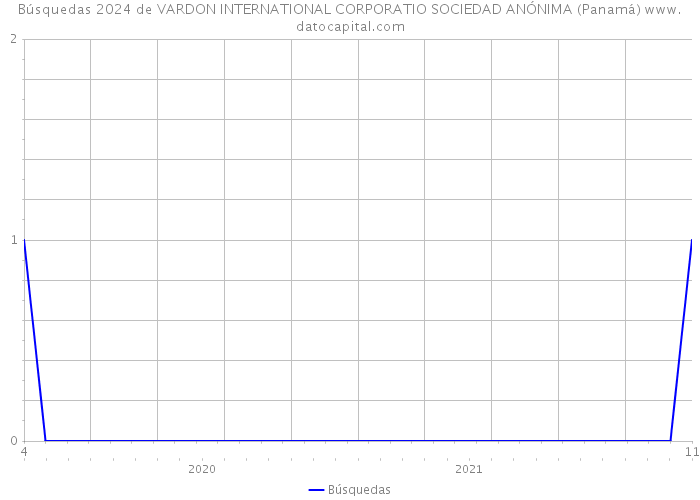 Búsquedas 2024 de VARDON INTERNATIONAL CORPORATIO SOCIEDAD ANÓNIMA (Panamá) 