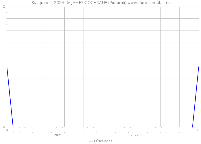 Búsquedas 2024 de JAMES COCHRANE (Panamá) 