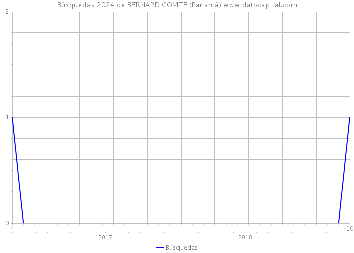 Búsquedas 2024 de BERNARD COMTE (Panamá) 