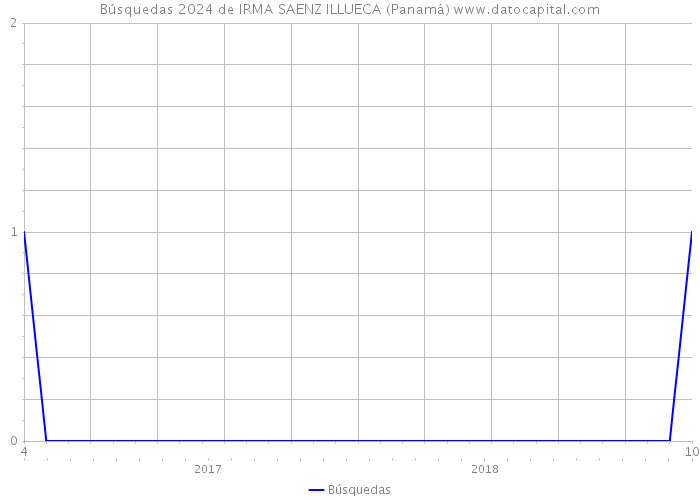 Búsquedas 2024 de IRMA SAENZ ILLUECA (Panamá) 