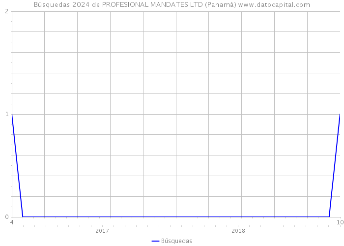 Búsquedas 2024 de PROFESIONAL MANDATES LTD (Panamá) 