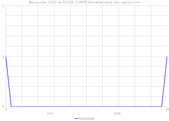 Búsquedas 2024 de ROGER COMTE (Panamá) 