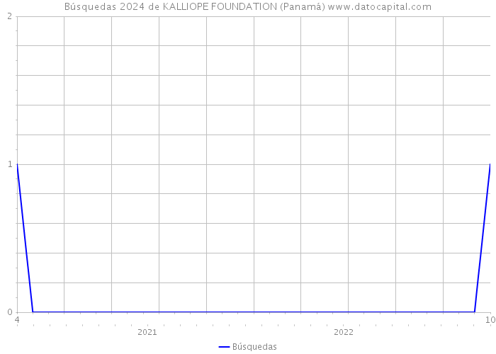 Búsquedas 2024 de KALLIOPE FOUNDATION (Panamá) 