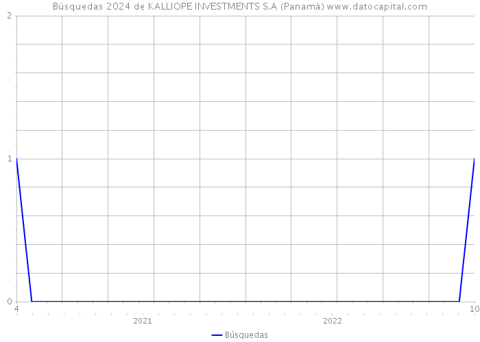 Búsquedas 2024 de KALLIOPE INVESTMENTS S.A (Panamá) 