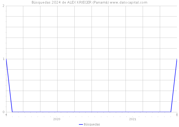 Búsquedas 2024 de ALEX KRIEGER (Panamá) 