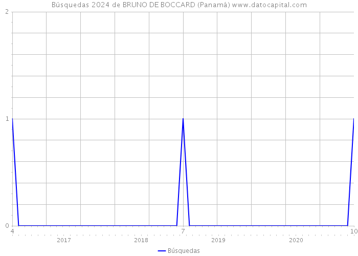 Búsquedas 2024 de BRUNO DE BOCCARD (Panamá) 