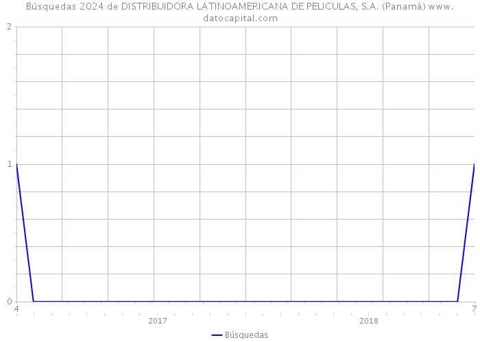 Búsquedas 2024 de DISTRIBUIDORA LATINOAMERICANA DE PELICULAS, S.A. (Panamá) 