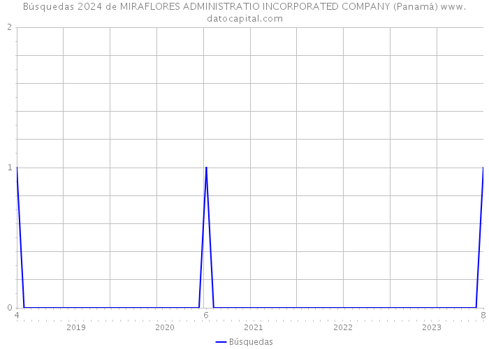 Búsquedas 2024 de MIRAFLORES ADMINISTRATIO INCORPORATED COMPANY (Panamá) 