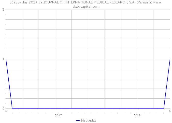 Búsquedas 2024 de JOURNAL OF INTERNATIONAL MEDICAL RESEARCH, S.A. (Panamá) 