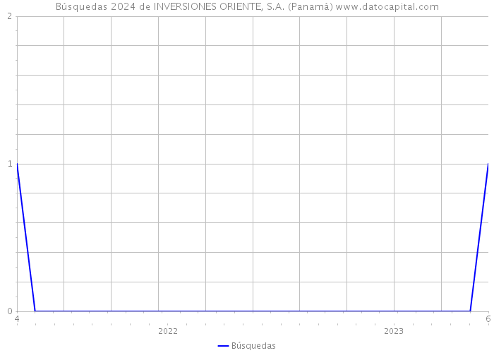 Búsquedas 2024 de INVERSIONES ORIENTE, S.A. (Panamá) 