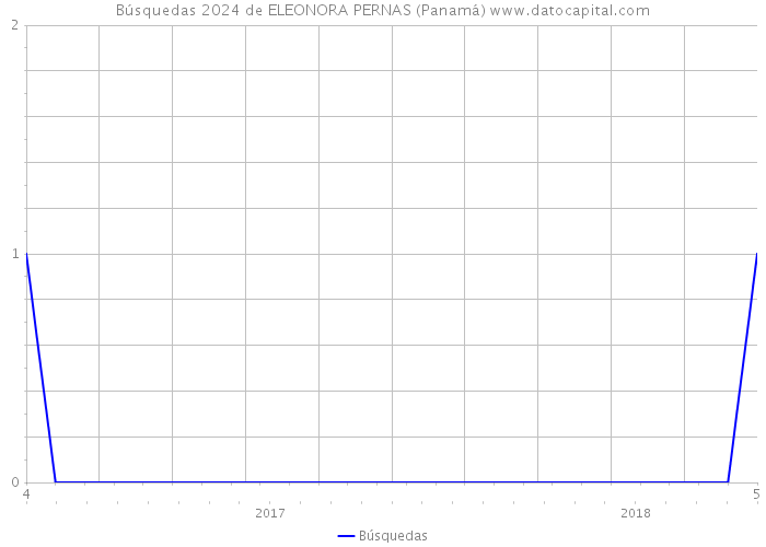 Búsquedas 2024 de ELEONORA PERNAS (Panamá) 