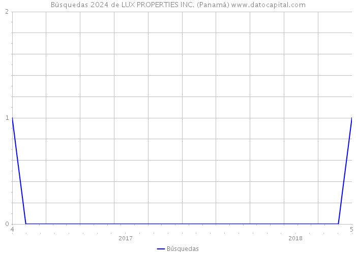 Búsquedas 2024 de LUX PROPERTIES INC. (Panamá) 