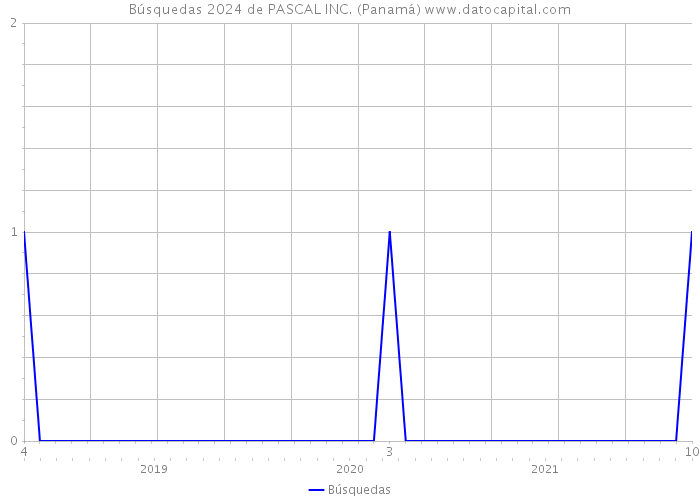 Búsquedas 2024 de PASCAL INC. (Panamá) 