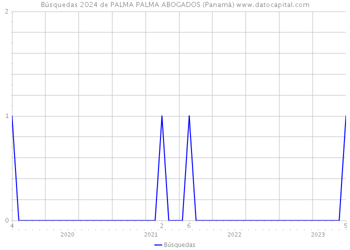Búsquedas 2024 de PALMA PALMA ABOGADOS (Panamá) 