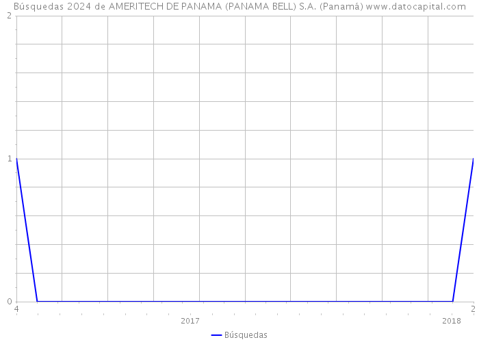 Búsquedas 2024 de AMERITECH DE PANAMA (PANAMA BELL) S.A. (Panamá) 