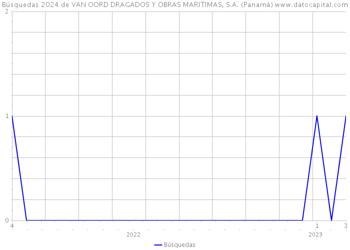 Búsquedas 2024 de VAN OORD DRAGADOS Y OBRAS MARITIMAS, S.A. (Panamá) 