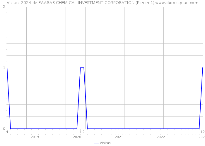 Visitas 2024 de FAARAB CHEMICAL INVESTMENT CORPORATION (Panamá) 