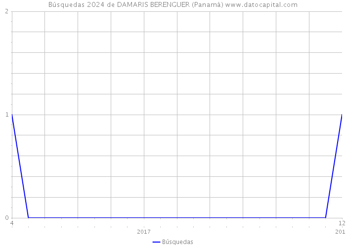 Búsquedas 2024 de DAMARIS BERENGUER (Panamá) 