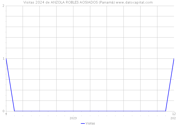 Visitas 2024 de ANZOLA ROBLES AOSIADOS (Panamá) 