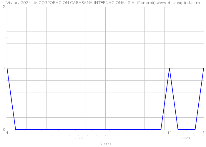 Visitas 2024 de CORPORACION CARABANA INTERNACIONAL S.A. (Panamá) 