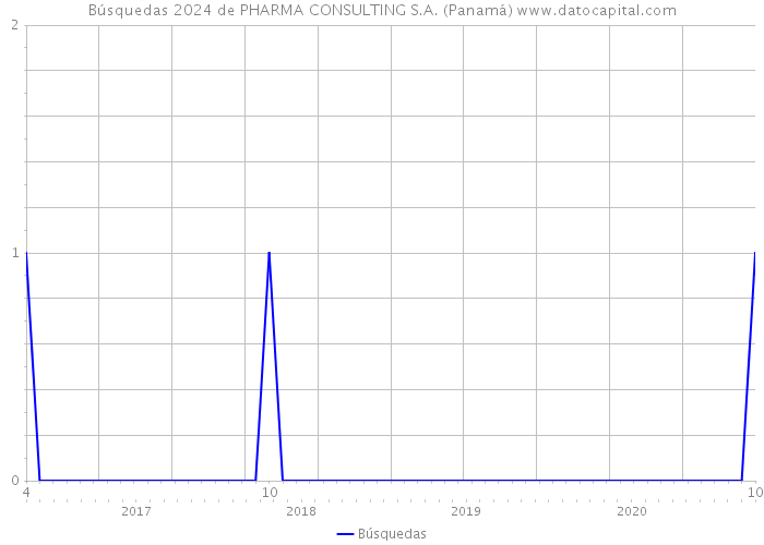 Búsquedas 2024 de PHARMA CONSULTING S.A. (Panamá) 
