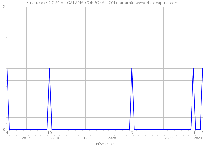 Búsquedas 2024 de GALANA CORPORATION (Panamá) 