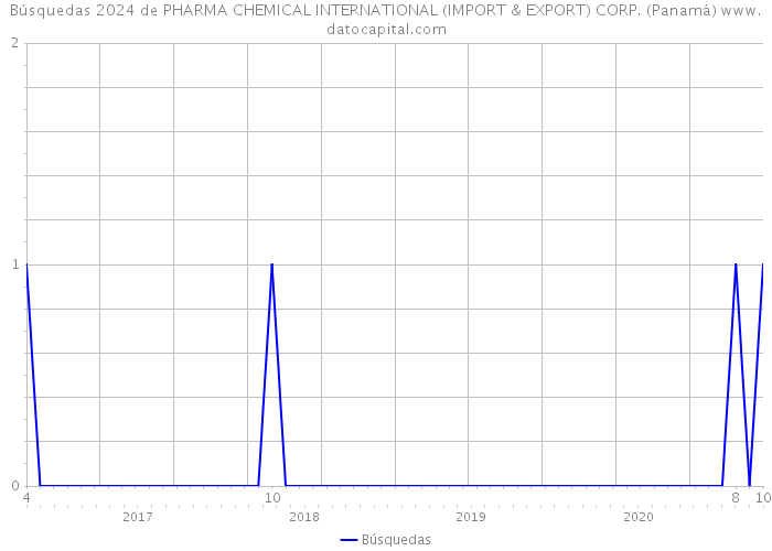 Búsquedas 2024 de PHARMA CHEMICAL INTERNATIONAL (IMPORT & EXPORT) CORP. (Panamá) 