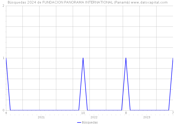 Búsquedas 2024 de FUNDACION PANORAMA INTERNATIONAL (Panamá) 