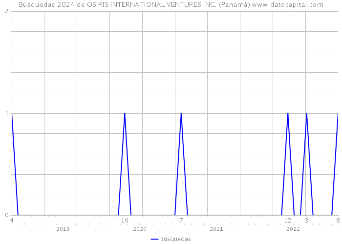 Búsquedas 2024 de OSIRIS INTERNATIONAL VENTURES INC. (Panamá) 