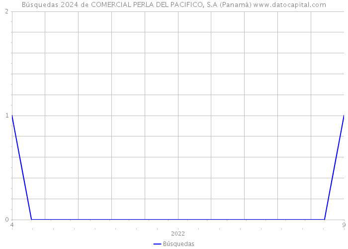 Búsquedas 2024 de COMERCIAL PERLA DEL PACIFICO, S.A (Panamá) 