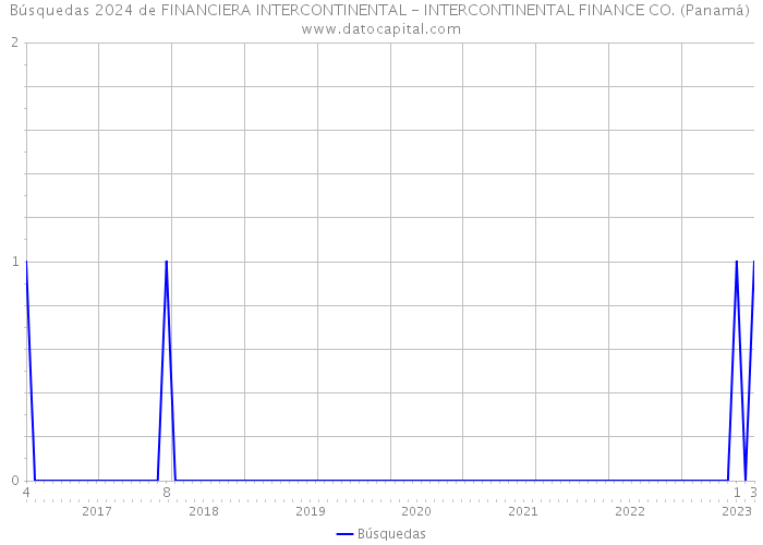 Búsquedas 2024 de FINANCIERA INTERCONTINENTAL - INTERCONTINENTAL FINANCE CO. (Panamá) 