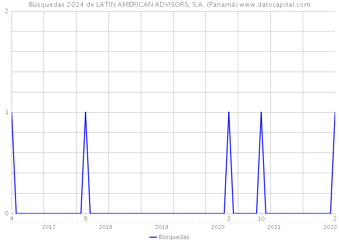 Búsquedas 2024 de LATIN AMERICAN ADVISORS, S.A. (Panamá) 