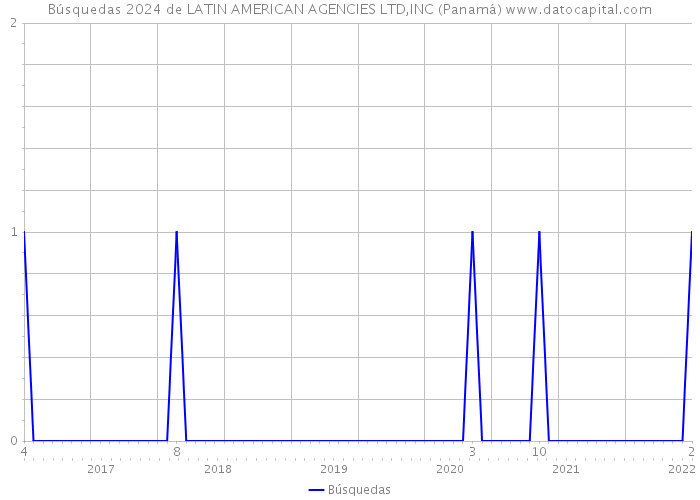 Búsquedas 2024 de LATIN AMERICAN AGENCIES LTD,INC (Panamá) 