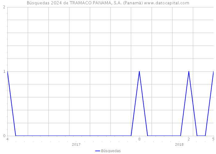 Búsquedas 2024 de TRAMACO PANAMA, S.A. (Panamá) 